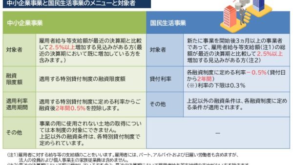 賃上げ貸付利率特例制度　～すでに融資を受けている、これから融資を検討される方も！～